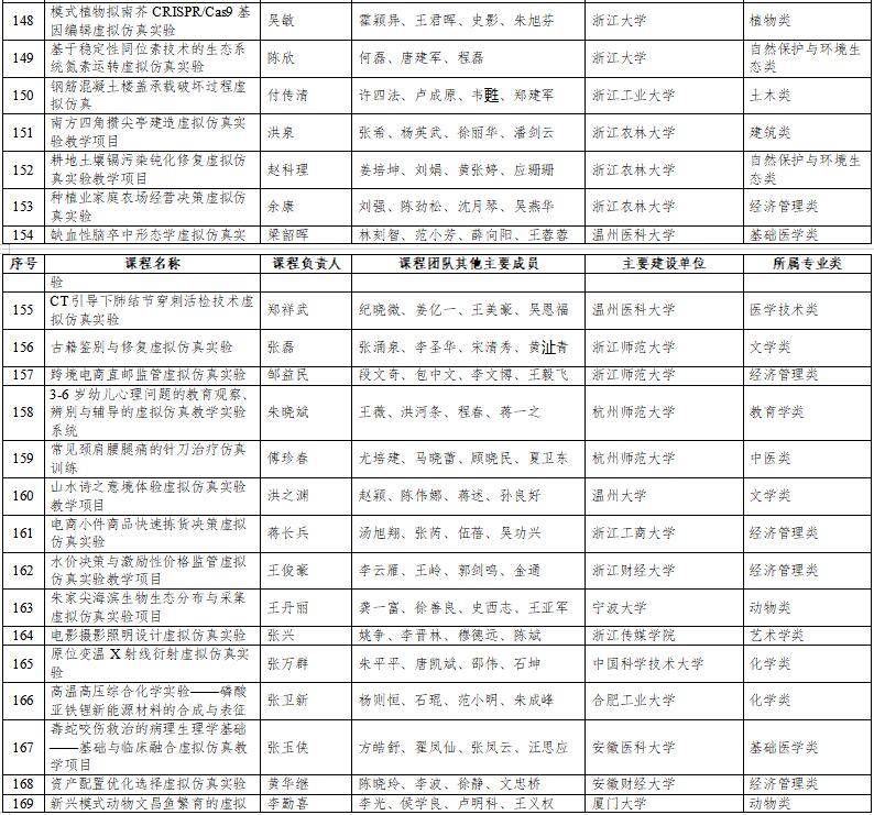 高光時刻：國家級一流本科納入327門虛擬仿真實訓(xùn)課程