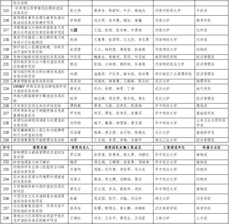 高光時刻：國家級一流本科納入327門虛擬仿真實訓(xùn)課程