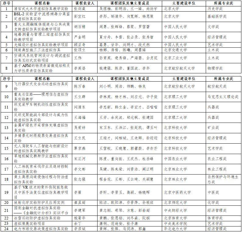 高光時刻：國家級一流本科納入327門虛擬仿真實訓(xùn)課程