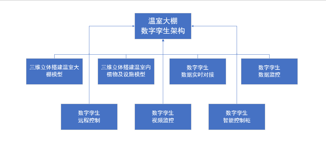 溫室大棚智能化管理，河南蘭幻靈活運用數(shù)字孿生技術(shù)